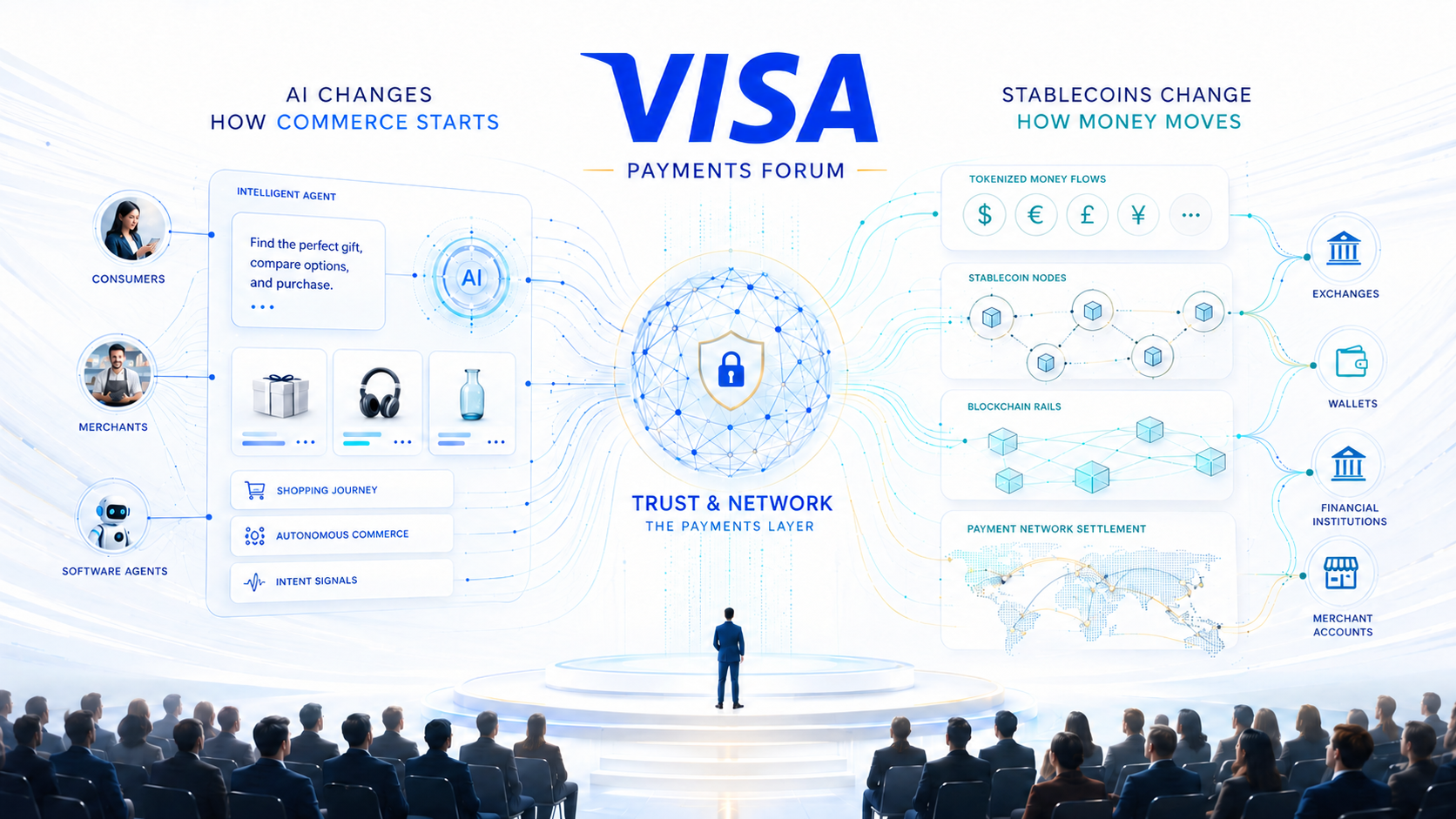 Infographic showing Visa as a central trust layer connecting AI-driven commerce on the front end with stablecoin settlement on the back end, highlighting trust, security, network scale, and intelligent payment flows.
