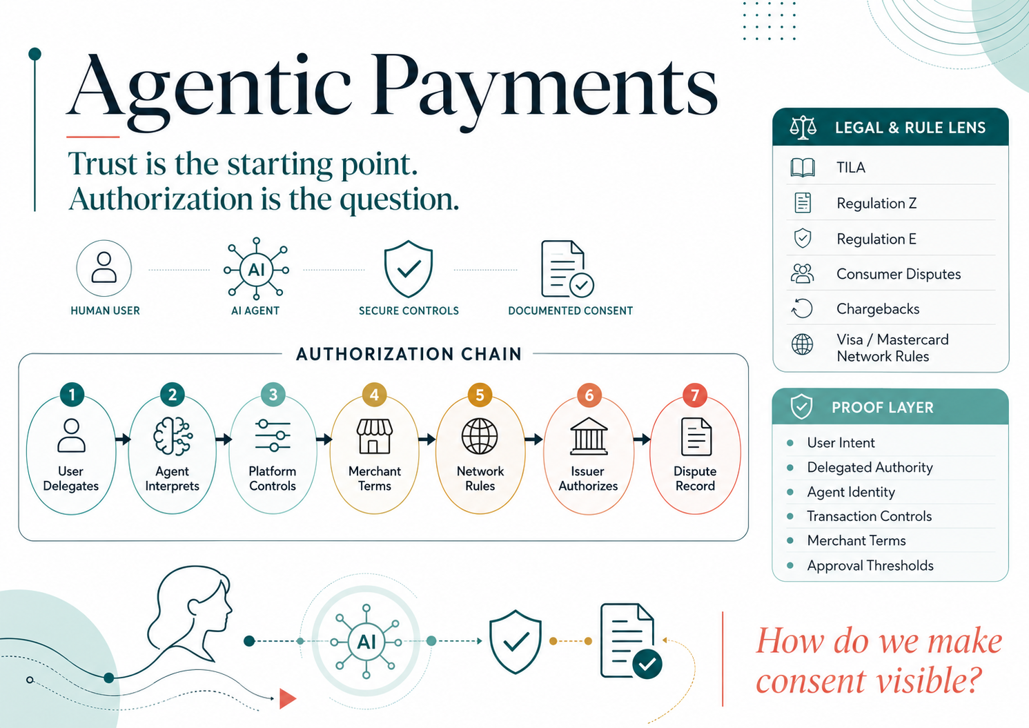 Authorization in agentic payments shifts from moment to chain