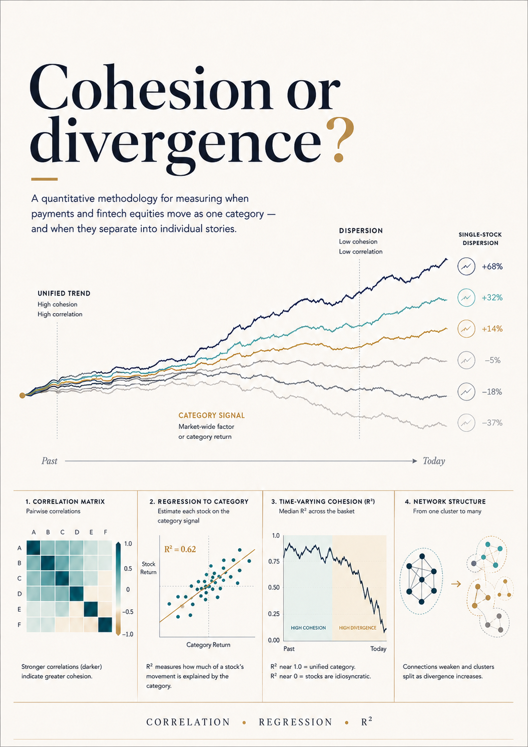 Infographic showing payments and fintech stocks moving together before diverging, with panels illustrating correlation, regression, time-varying R² and network structure.
